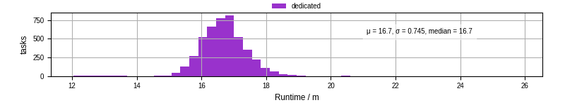 Time from wrapper start to processing end