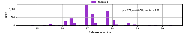 Time to set up release and initialize cms environment