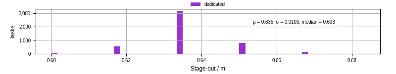 Time to stage out all output files