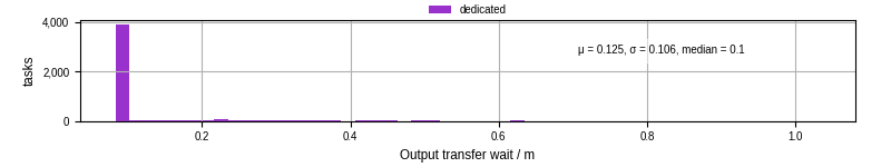 Time between stageout completion and WQ task.receive_output_start
