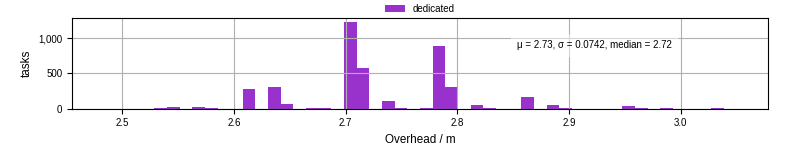 Time from wrapper start to begin processing the first event