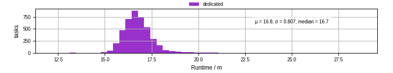 Time from wrapper start to processing end