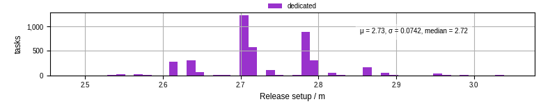 Time to set up release and initialize cms environment