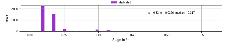 Time to stage in all additional input files