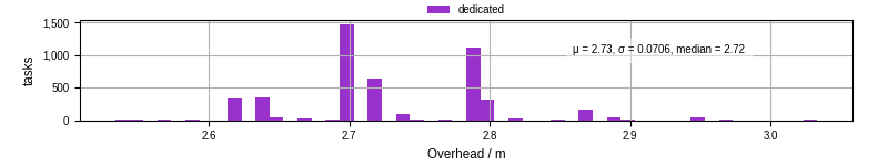 Time from wrapper start to begin processing the first event