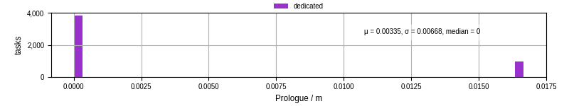 Time to run the prologue command