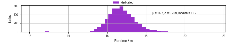 Time from wrapper start to processing end