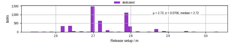 Time to set up release and initialize cms environment