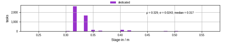Time to stage in all additional input files