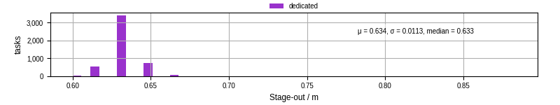 Time to stage out all output files