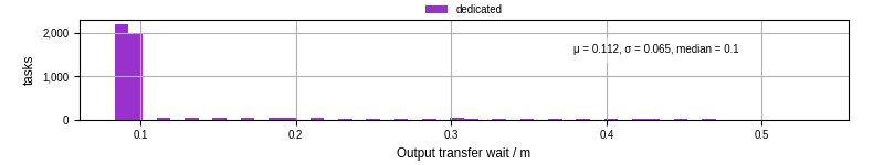 Time between stageout completion and WQ task.receive_output_start