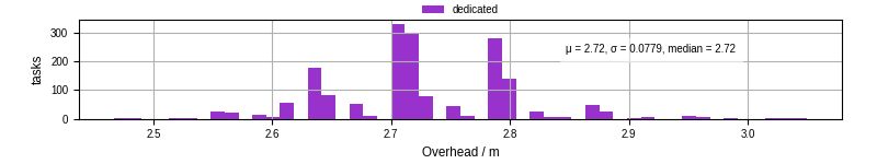 Time from wrapper start to begin processing the first event