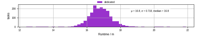 Time from wrapper start to processing end