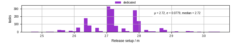 Time to set up release and initialize cms environment