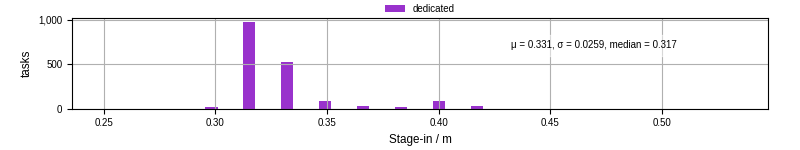 Time to stage in all additional input files