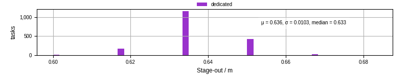 Time to stage out all output files