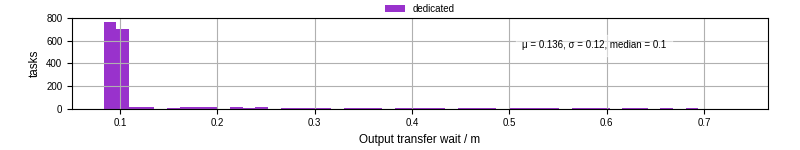 Time between stageout completion and WQ task.receive_output_start