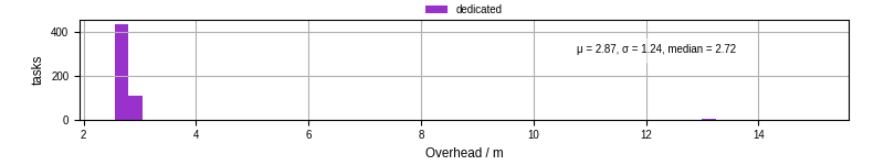 Time from wrapper start to begin processing the first event