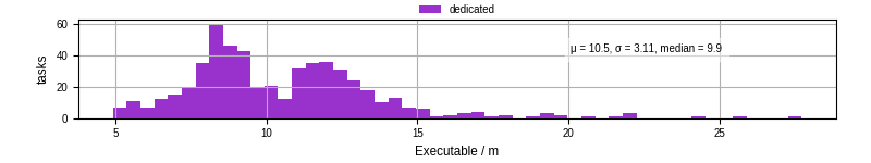 Time the executable took to run