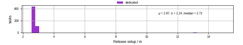 Time to set up release and initialize cms environment