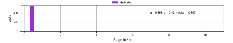 Time to stage in all additional input files