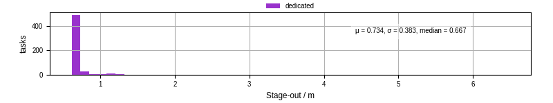 Time to stage out all output files