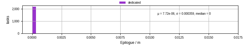 Time to run the epilogue command