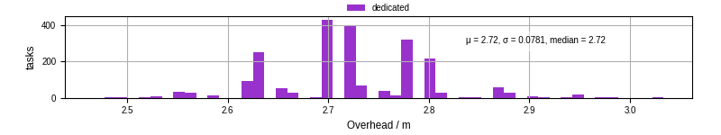 Time from wrapper start to begin processing the first event