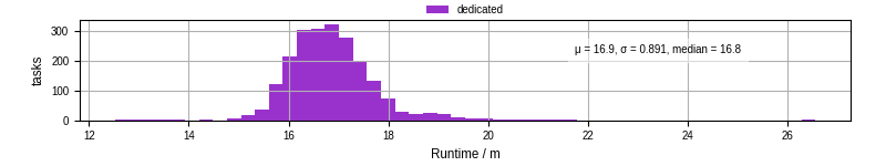Time from wrapper start to processing end