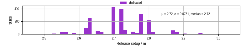 Time to set up release and initialize cms environment
