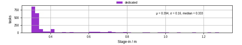 Time to stage in all additional input files