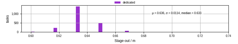 Time to stage out all output files