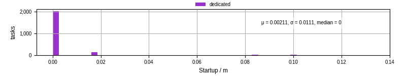Time between completing the input file transfer and starting the wrapper