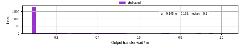 Time between stageout completion and WQ task.receive_output_start