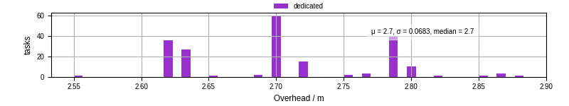 Time from wrapper start to begin processing the first event