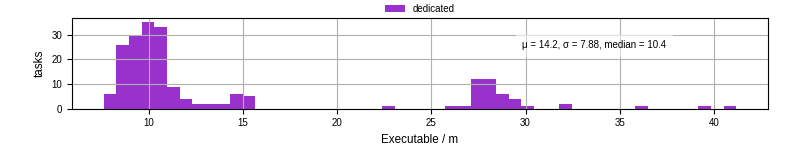 Time the executable took to run