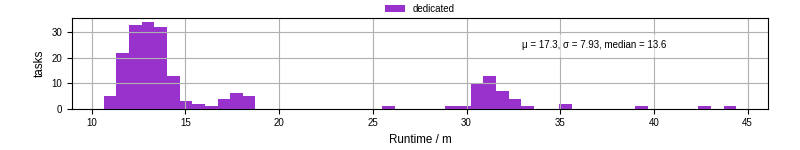Time from wrapper start to processing end