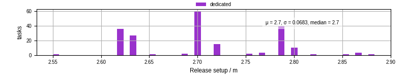Time to set up release and initialize cms environment