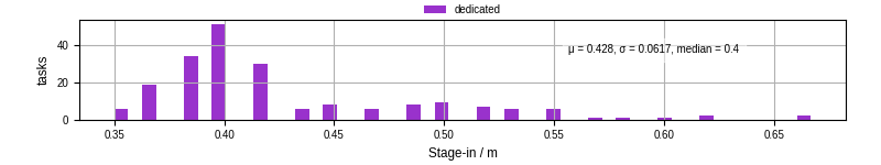 Time to stage in all additional input files