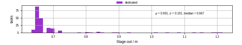 Time to stage out all output files