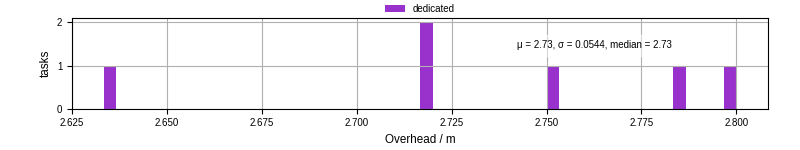 Time from wrapper start to begin processing the first event