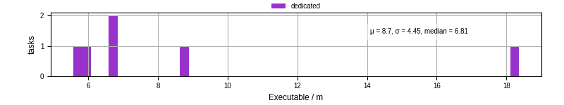 Time the executable took to run