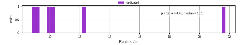 Time from wrapper start to processing end