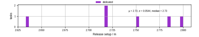 Time to set up release and initialize cms environment