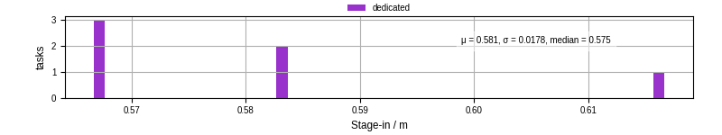 Time to stage in all additional input files