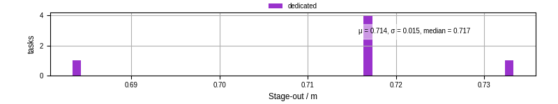 Time to stage out all output files