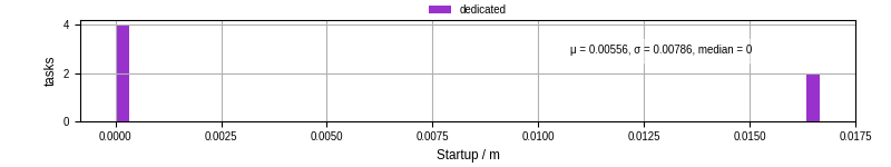 Time between completing the input file transfer and starting the wrapper