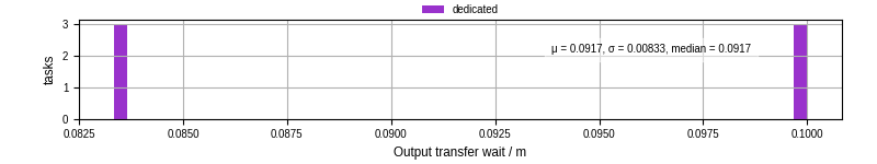 Time between stageout completion and WQ task.receive_output_start