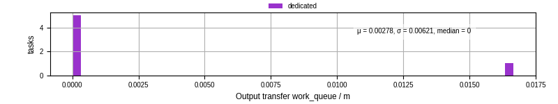 Time between WQ task.receive_output_start and task.receive_output_finish
