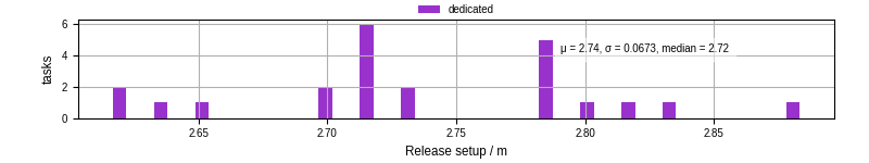 Time to set up release and initialize cms environment